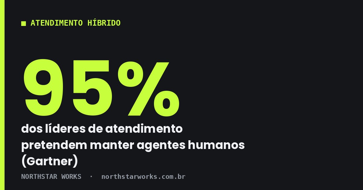 Matriz de complexidade do caso × valor do cliente, dividindo o atendimento entre IA, híbrido e humano. Proposta NorthStar.