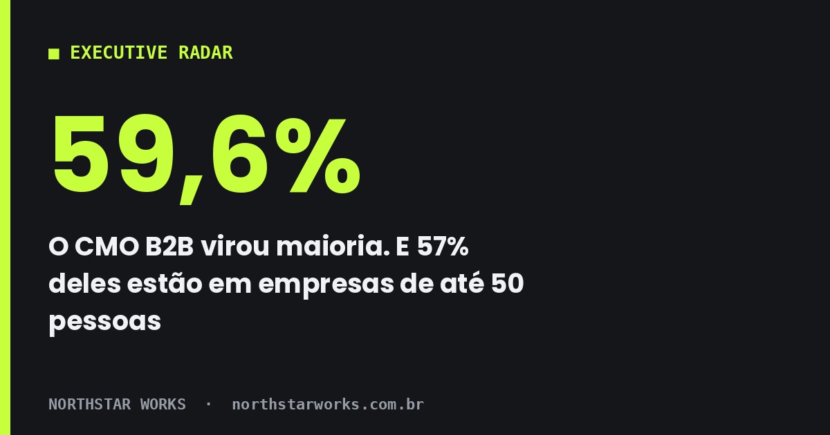 Entrada de novos CMOs B2B por ano: 240 em 2015, 1.591 em 2024 e 1.860 em 2025. Fonte: Driva + B2B Insiders, 2026.