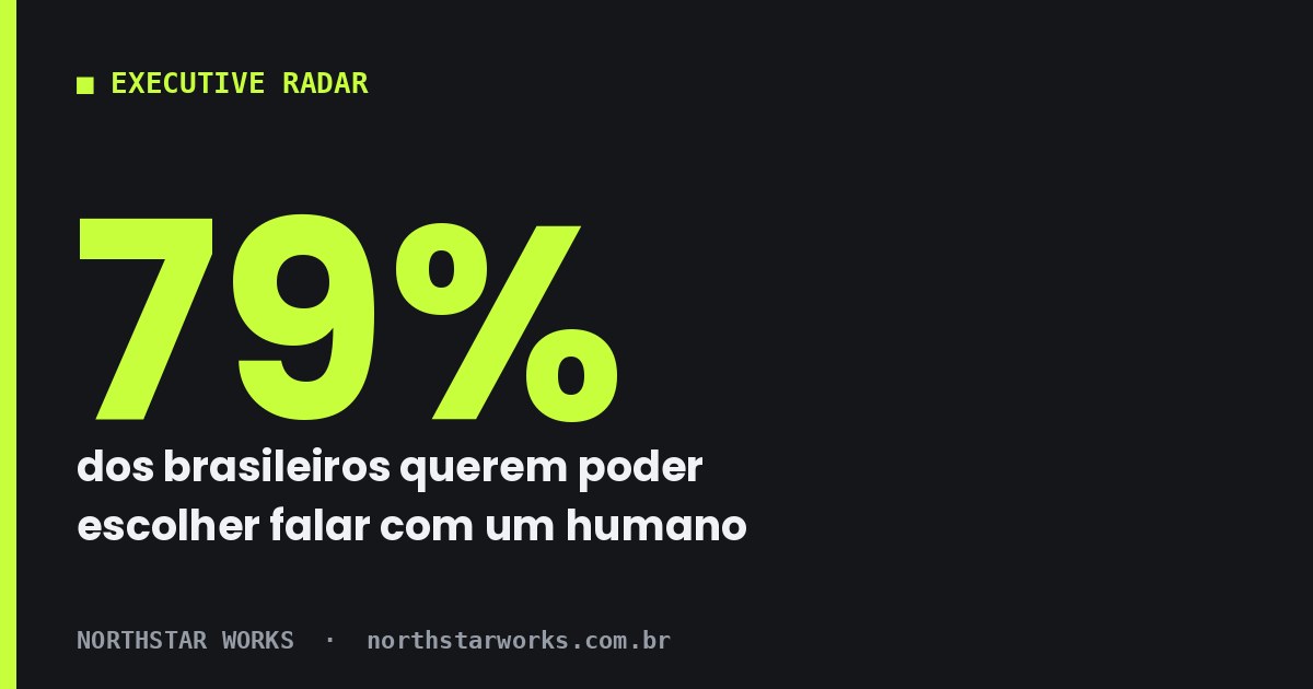 Favoráveis à IA no atendimento: 74%. Querem escolher entre humano e IA: 79%. Fonte: Globo / E&I Inteligência Setorial, ago/2026 (n = 1.000).