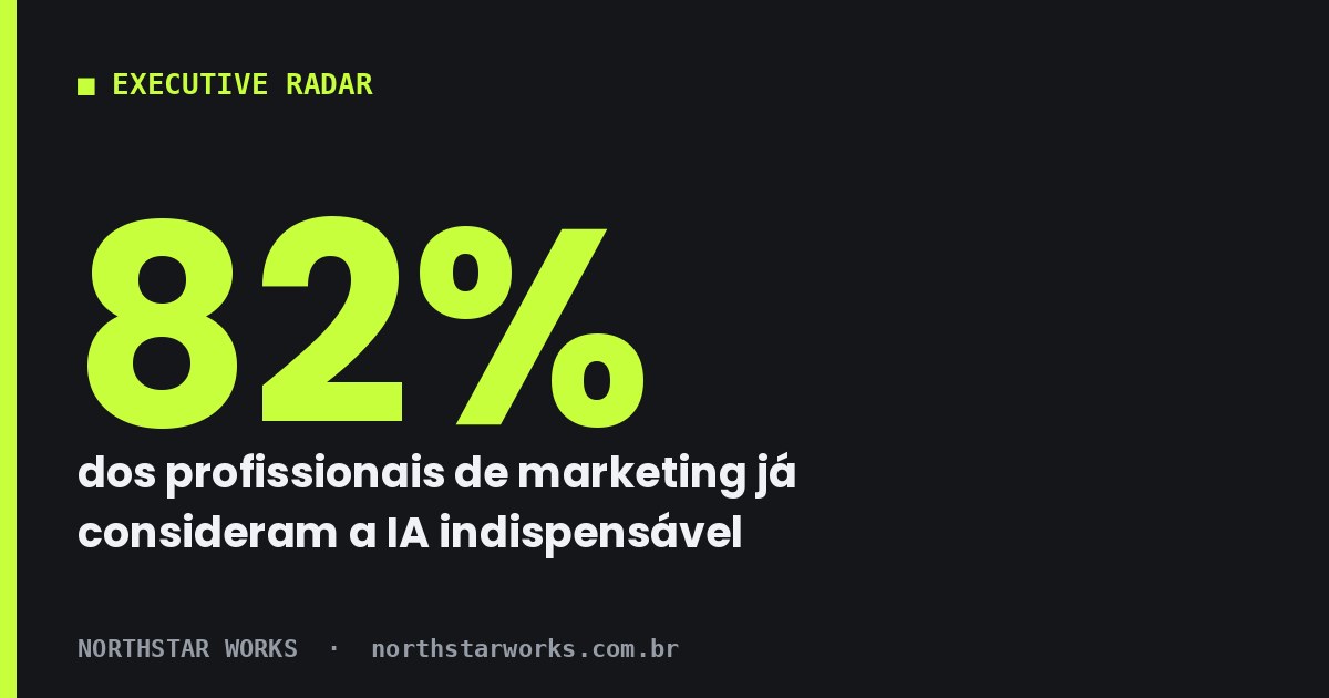 Benefícios da IA no marketing: eficiência 80%, velocidade 79%, apoio à decisão 56%, experiência do cliente 43%. Fonte: IAB Brasil + Nielsen, 2ª edição, set/2026.