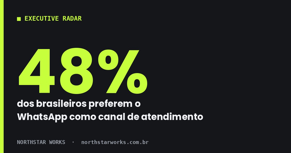 Uso nos últimos 3 meses × canal favorito, por canal (WhatsApp, telefone, chat online). Fonte: CX Brain + AntennasBI, 2024 (n = 1.003).