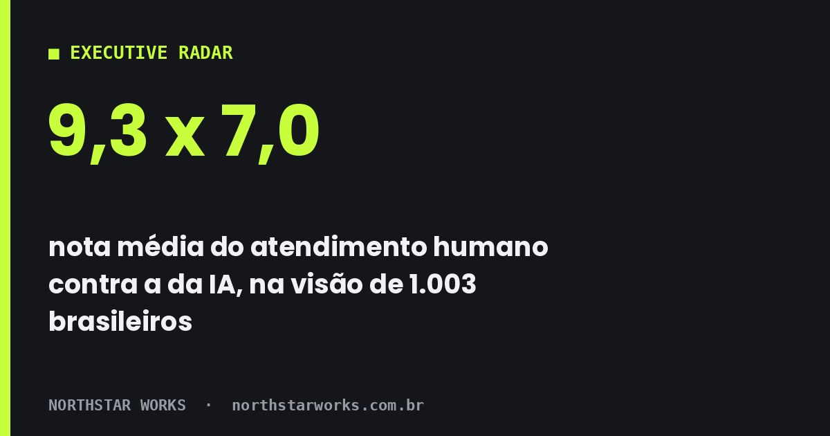 Nota média: humano 9,3, IA 7,0. Emoções negativas no atendimento por IA: tédio 16%, raiva 13%, indiferença 13%, desconfiança 10%. Fonte: CX Brain + AntennasBI, 2024 (n = 1.003).