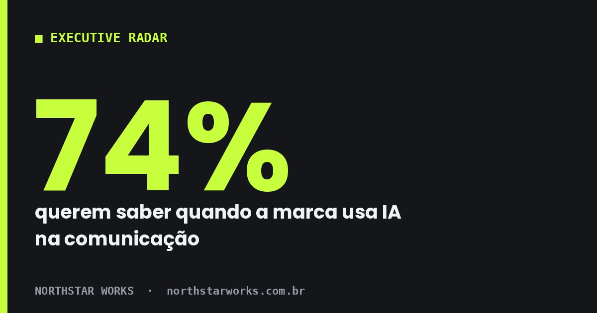 Preferem marca que usa IA: 59%. Querem aviso em anúncios: 74%. Defendem identificar conteúdo de IA: 95%. Fonte: Globo / E&I Inteligência Setorial, ago/2026 (n = 1.000).
